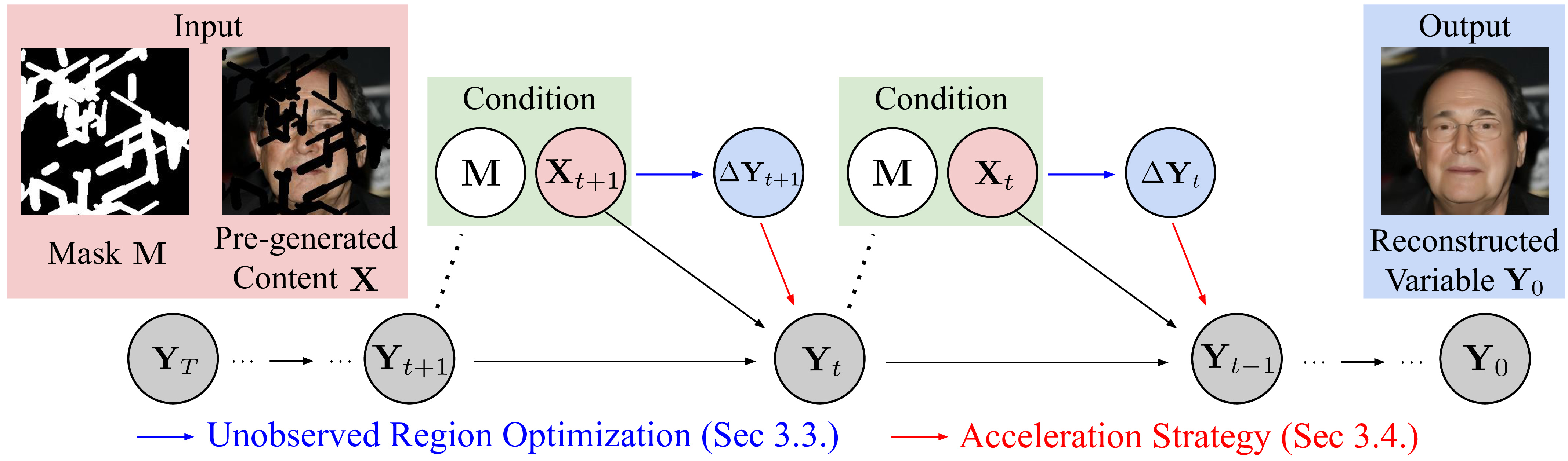 Overview of Accelerated Likelihood Maximization
